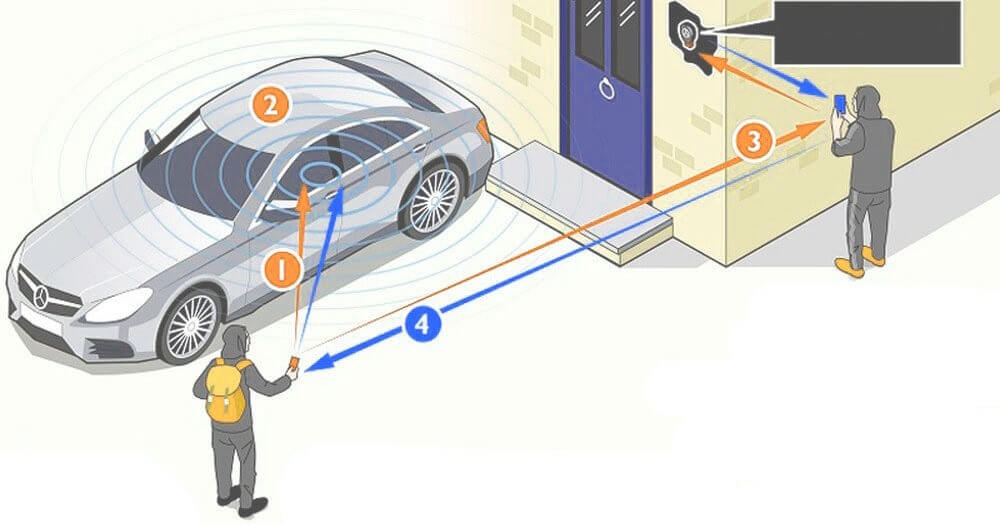 Exosfer - Techniques vol de vehicules - Antivol voiture